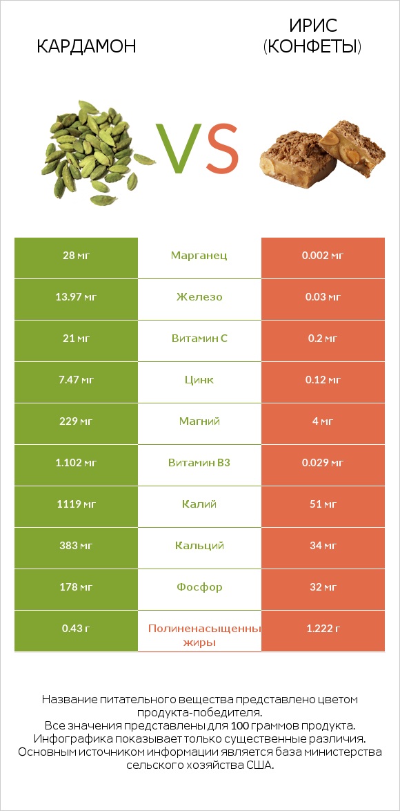 Кардамон vs Ирис (конфеты) infographic