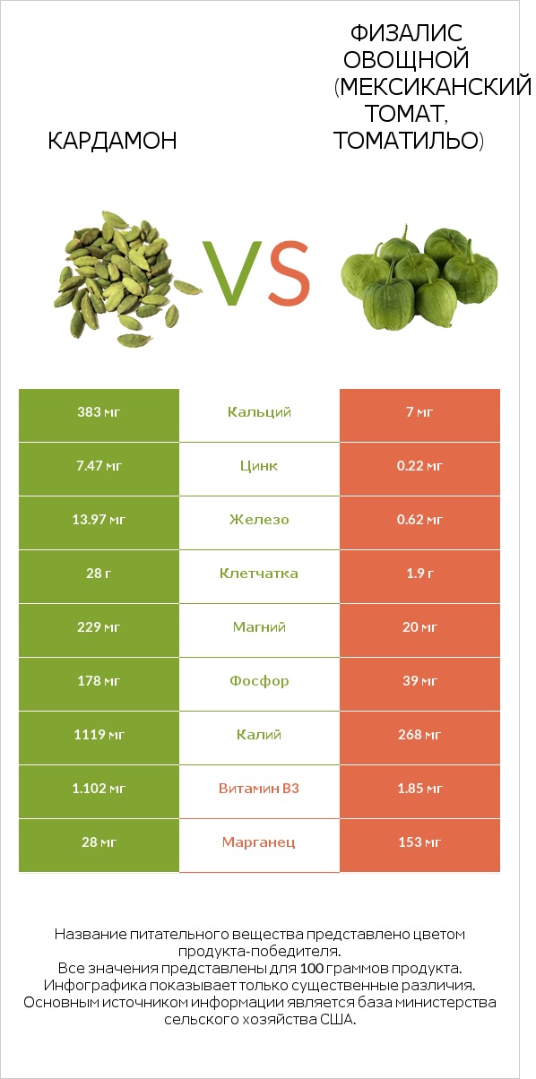 Кардамон vs Физалис овощной (мексиканский томат, томатильо) infographic