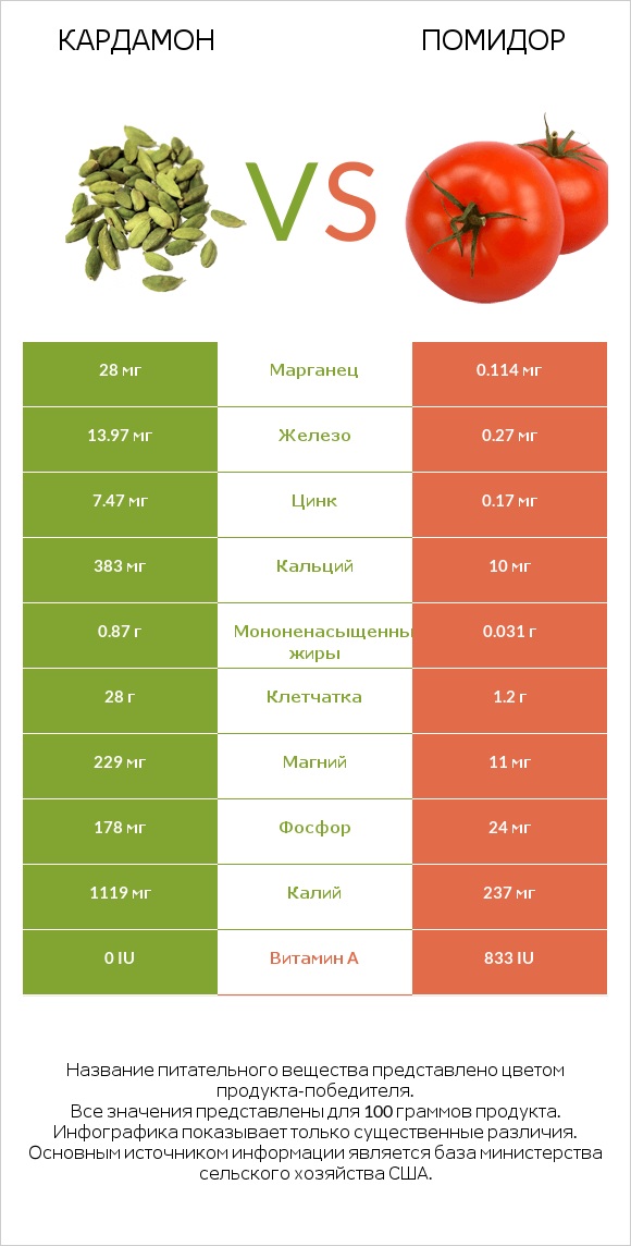 Кардамон vs Помидор  infographic