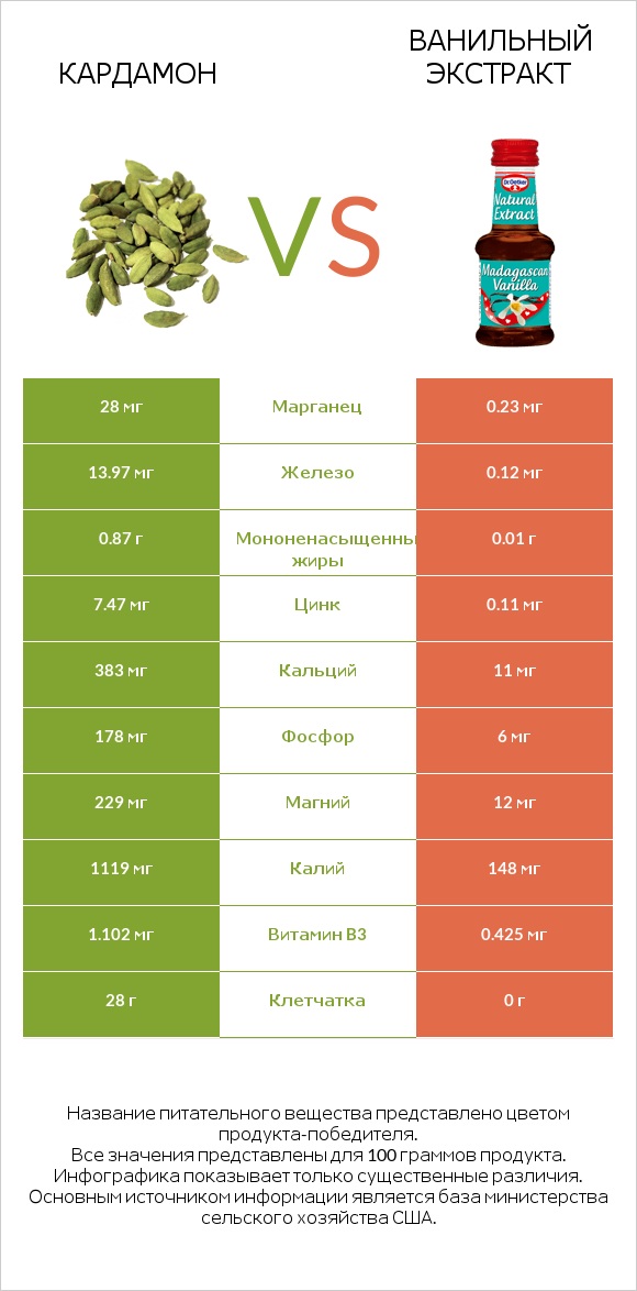 Кардамон vs Ванильный экстракт infographic