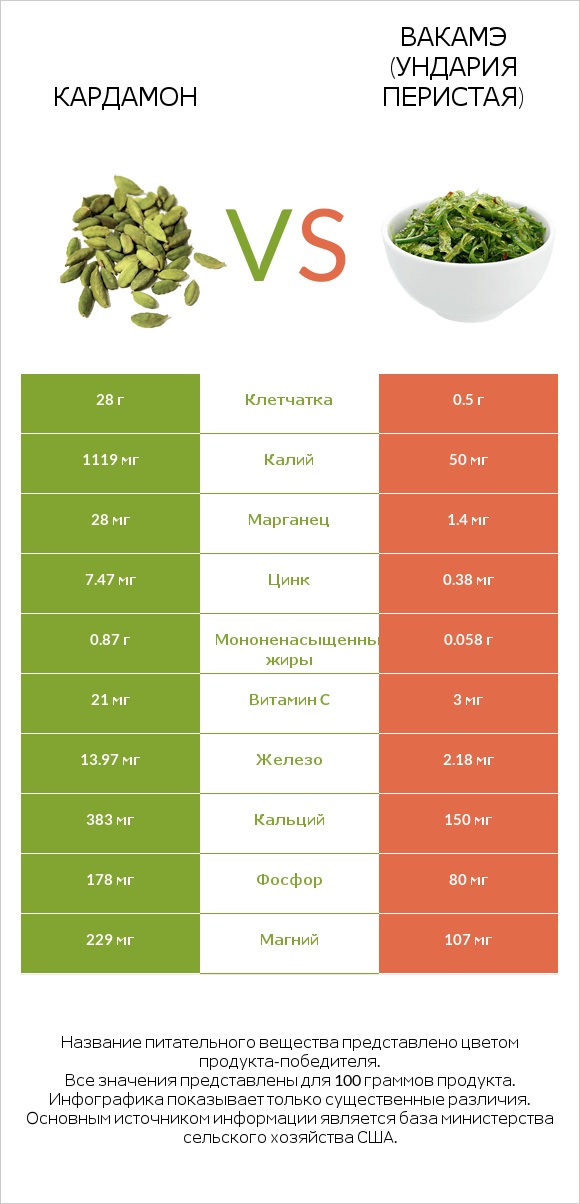 Кардамон vs Вакамэ (ундария перистая) infographic
