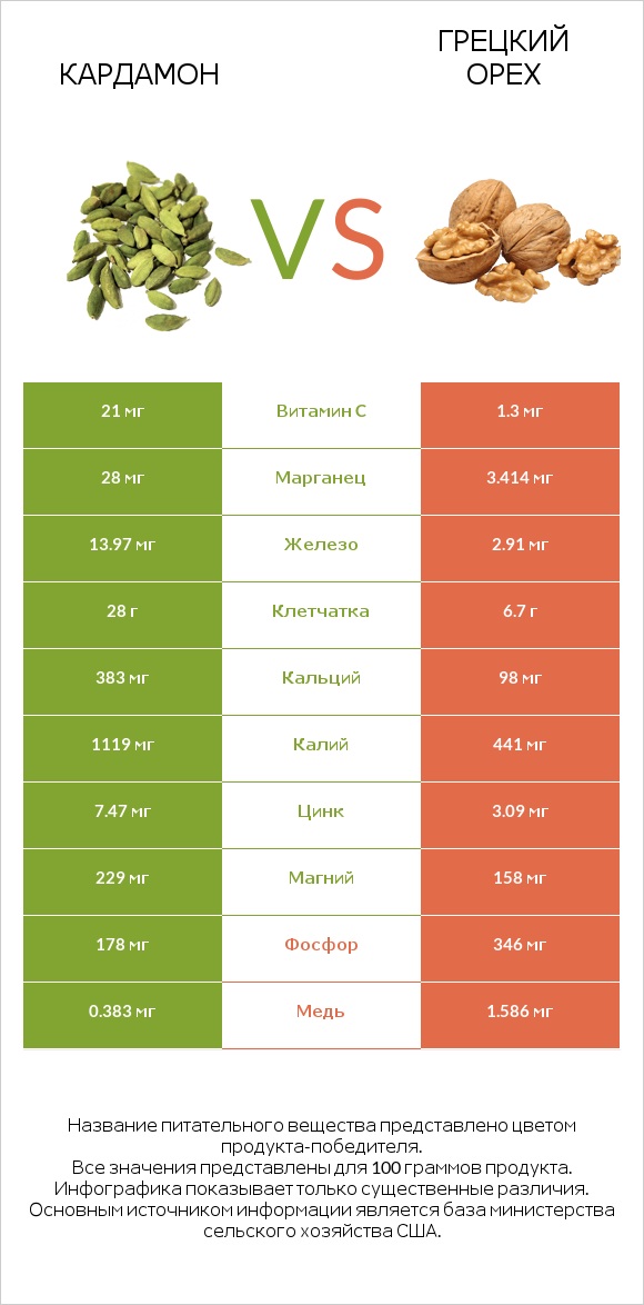 Кардамон vs Грецкий орех infographic