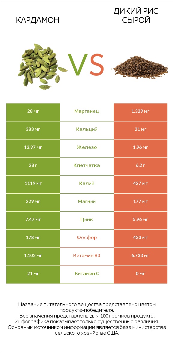 Кардамон vs Дикий рис сырой infographic