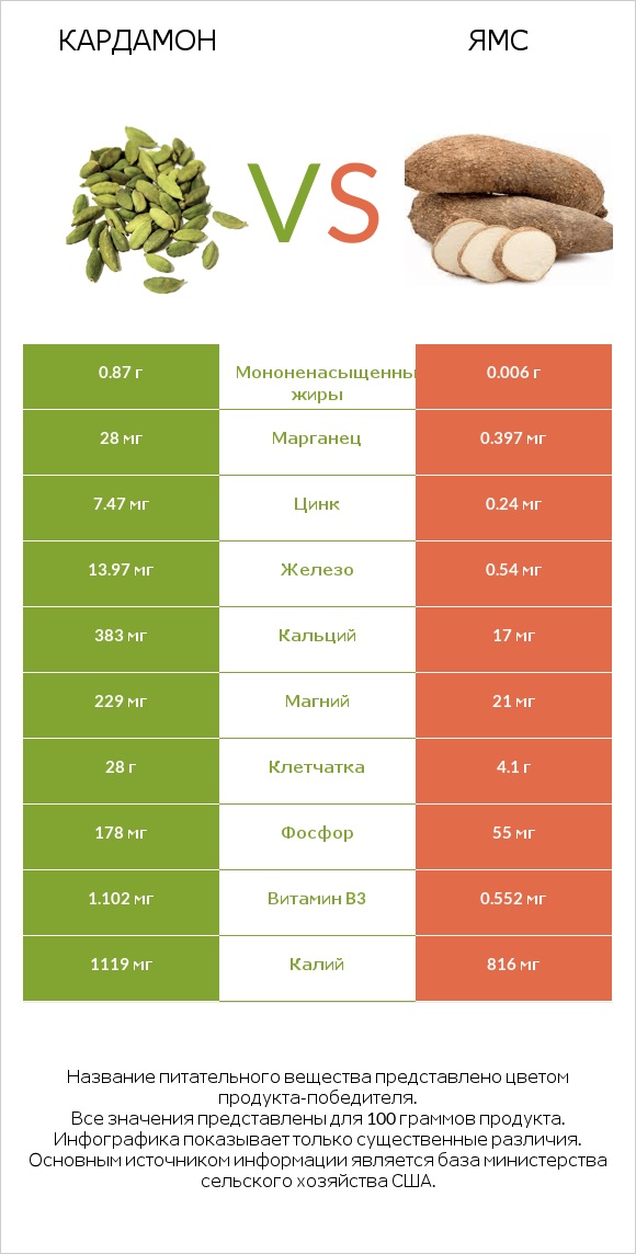 Кардамон vs Ямс infographic