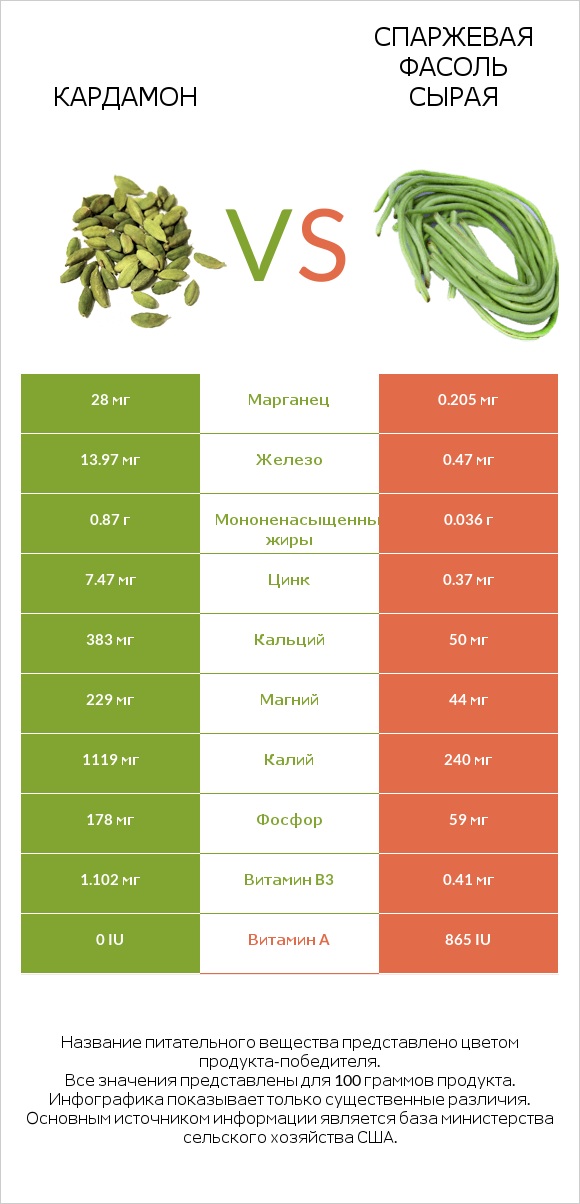 Кардамон vs Спаржевая фасоль сырая infographic