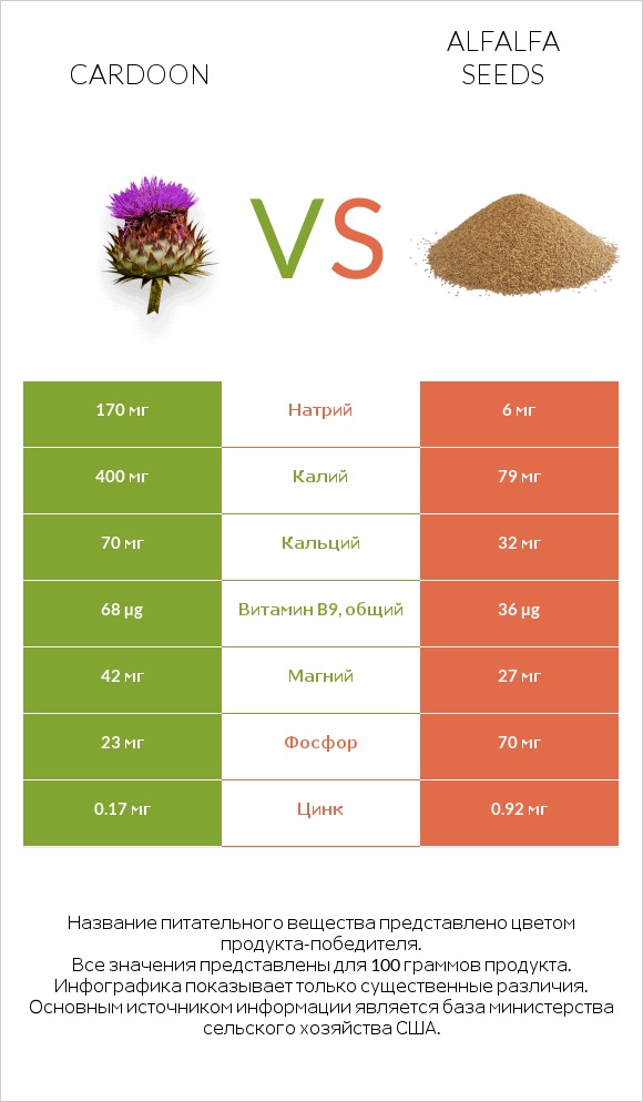 Cardoon vs Alfalfa seeds infographic