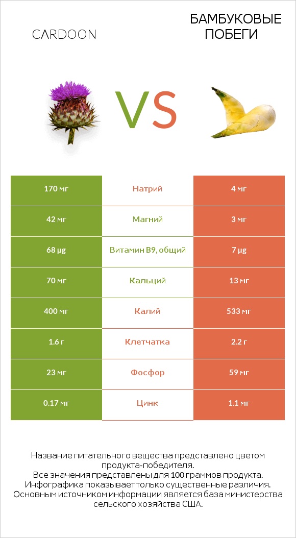 Cardoon vs Бамбуковые побеги infographic
