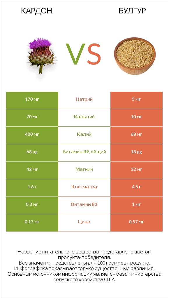 Кардон vs Булгур infographic