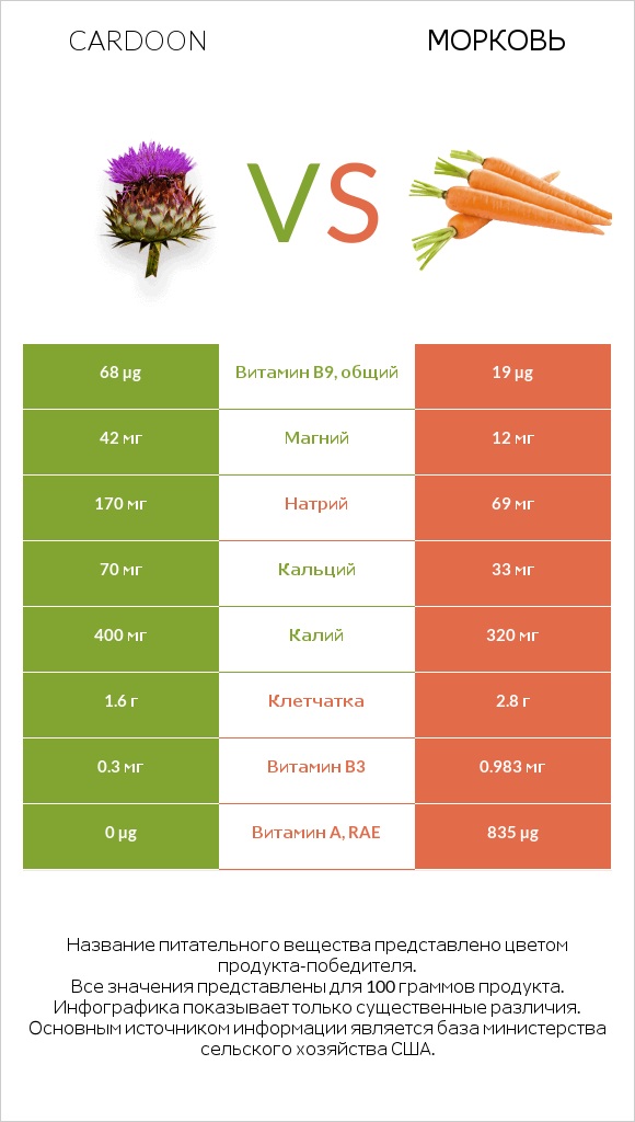 Cardoon vs Морковь infographic