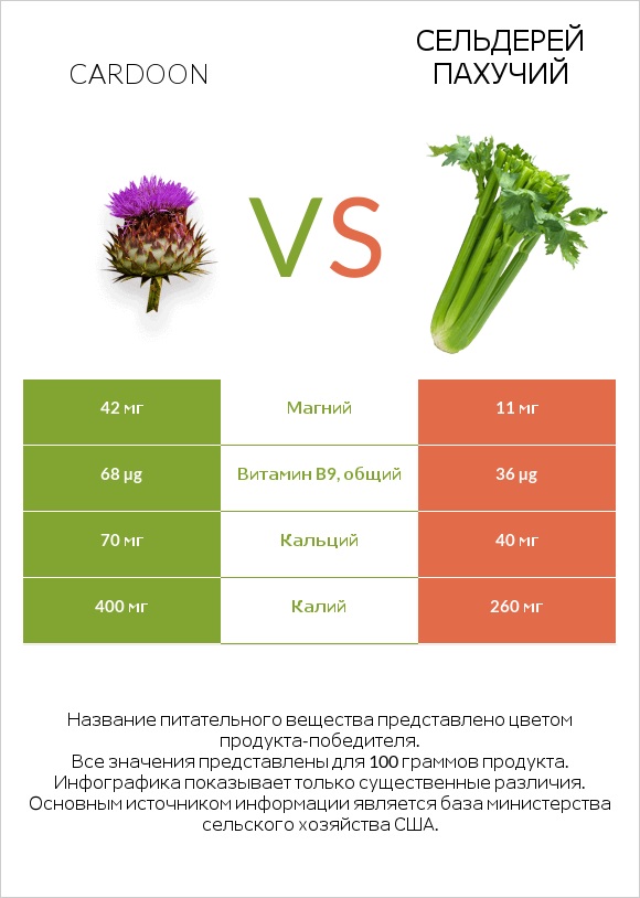 Кардон vs Сельдерей пахучий infographic