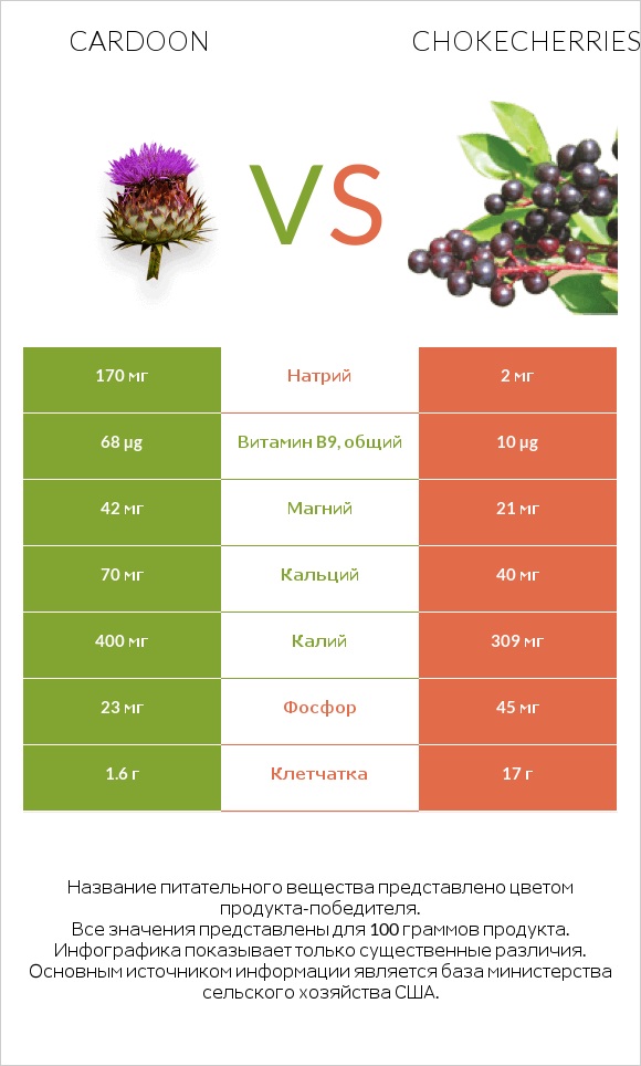 Кардон vs Черёмуха виргинская infographic