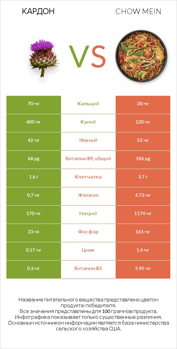 Кардон vs Chow mein infographic