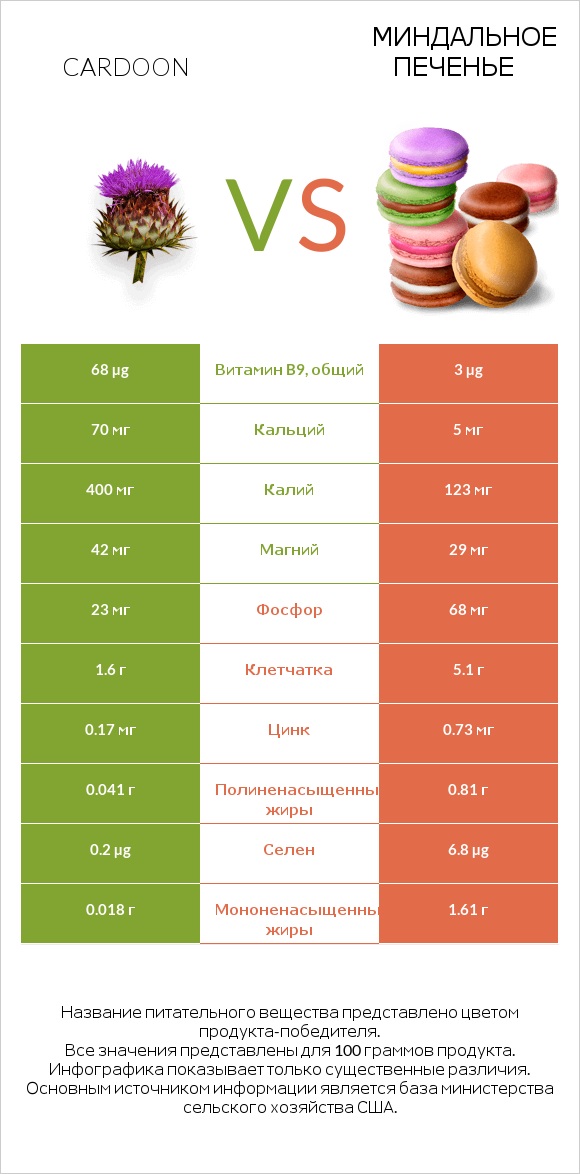 Кардон vs Миндальное печенье infographic