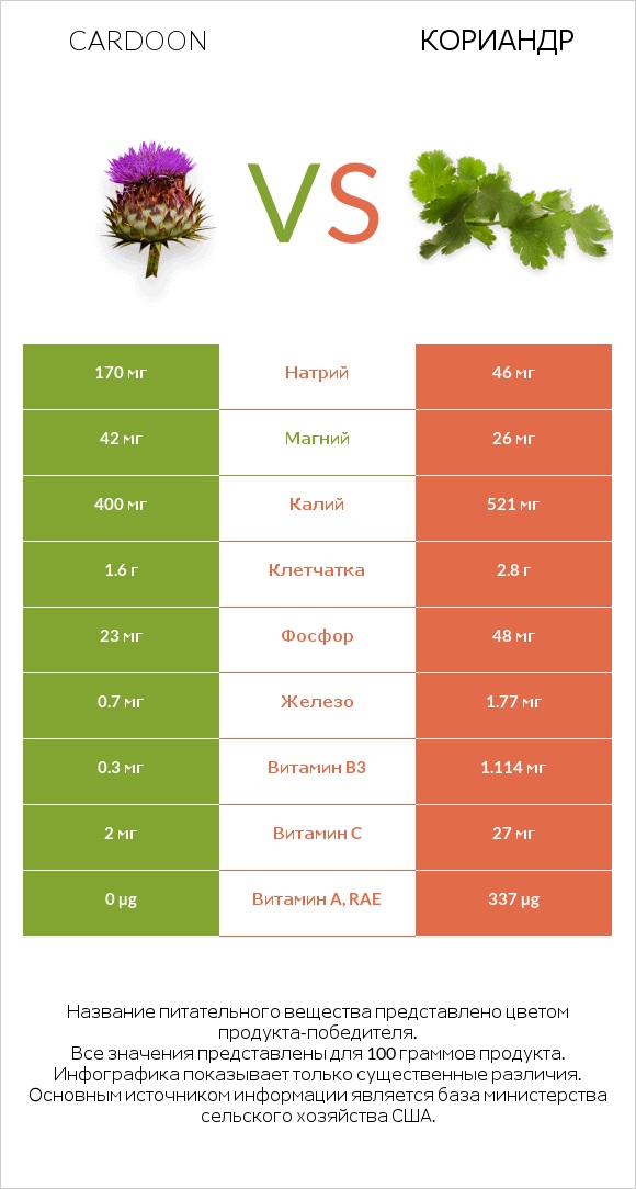 Кардон vs Кориандр infographic