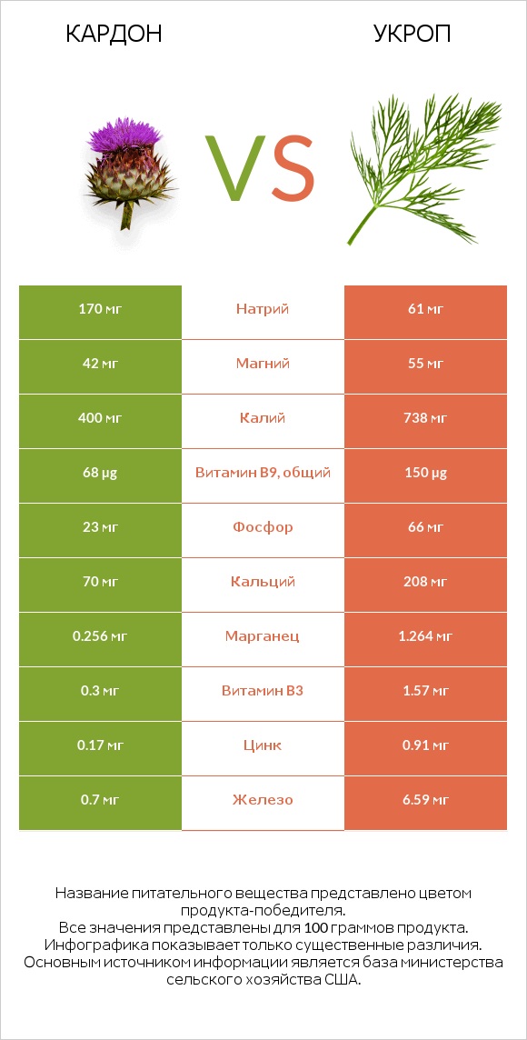 Кардон vs Укроп infographic