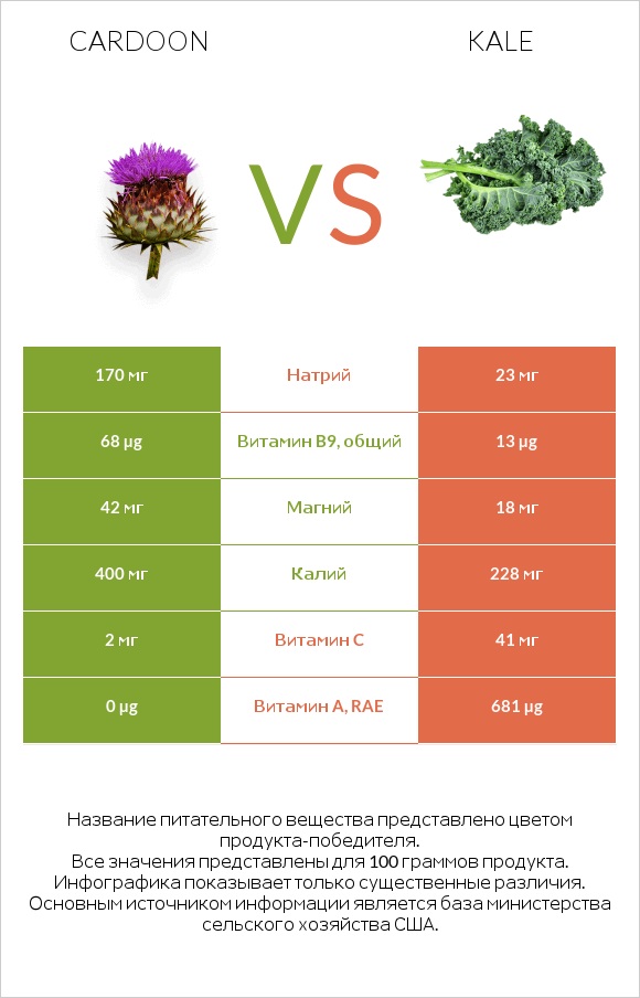 Cardoon vs Kale infographic