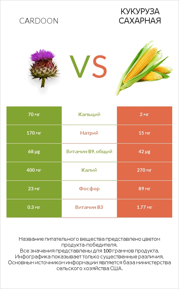 Cardoon vs Кукуруза сахарная infographic