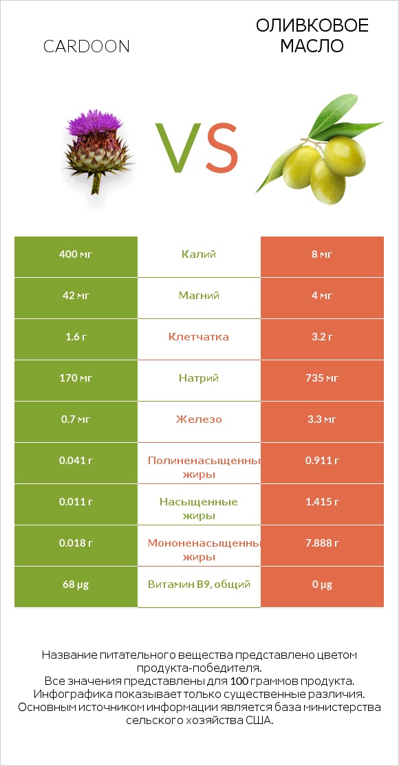 Cardoon vs Оливковое масло infographic