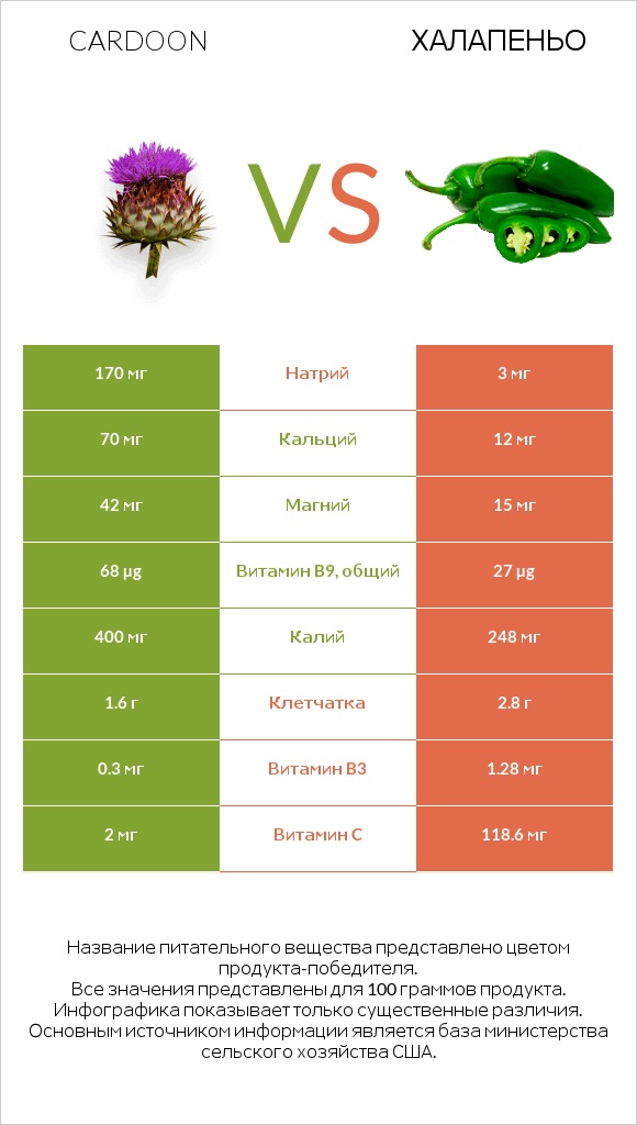 Cardoon vs Халапеньо infographic