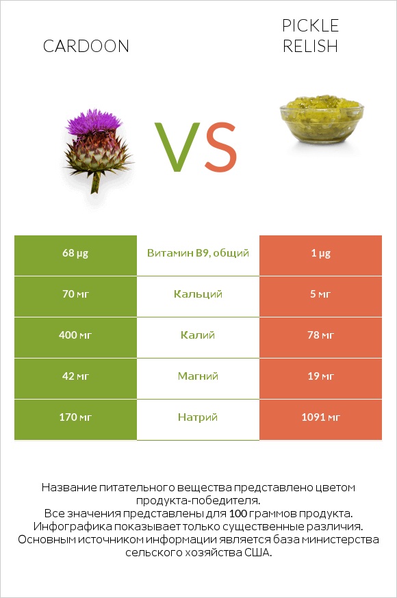 Cardoon vs Pickle relish infographic