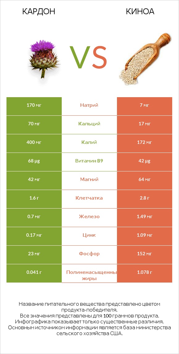 Кардон vs Киноа infographic