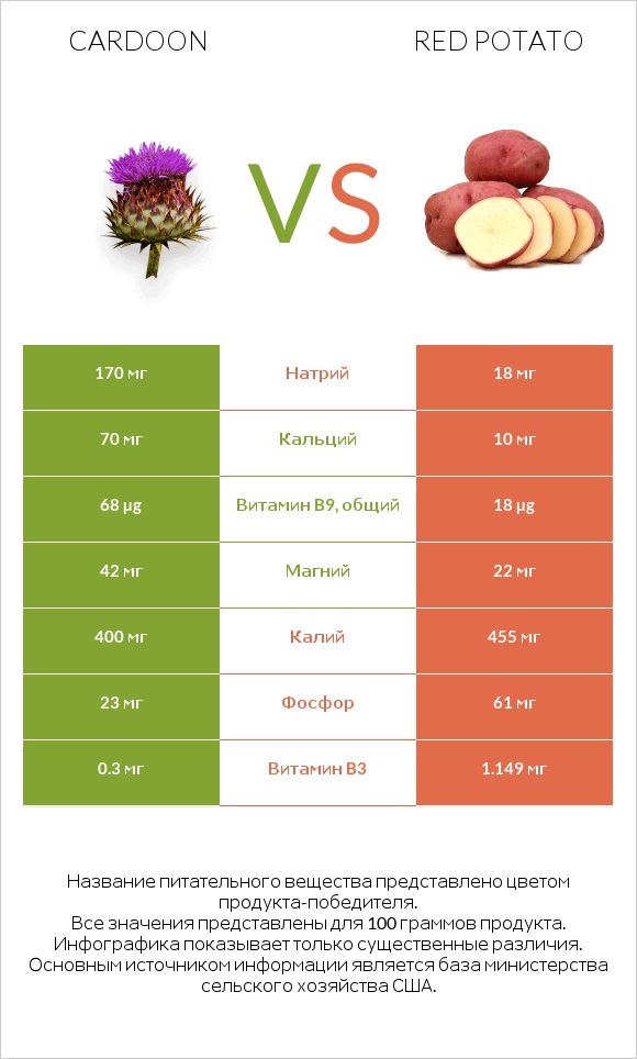 Cardoon vs Red potato infographic