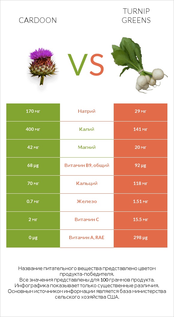 Cardoon vs Turnip greens infographic