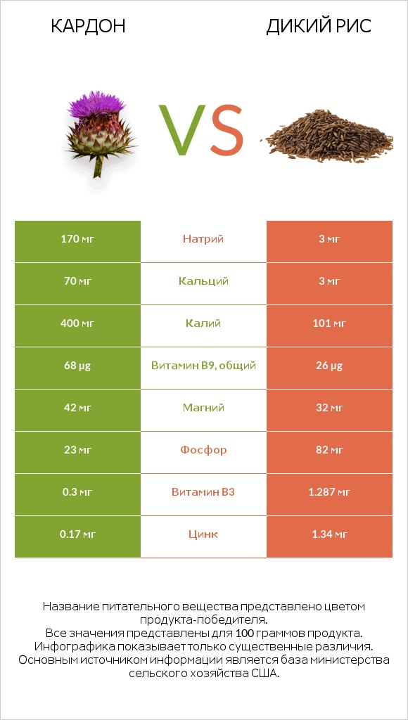 Кардон vs Дикий рис infographic