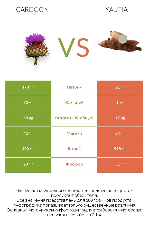 Cardoon vs Yautia infographic