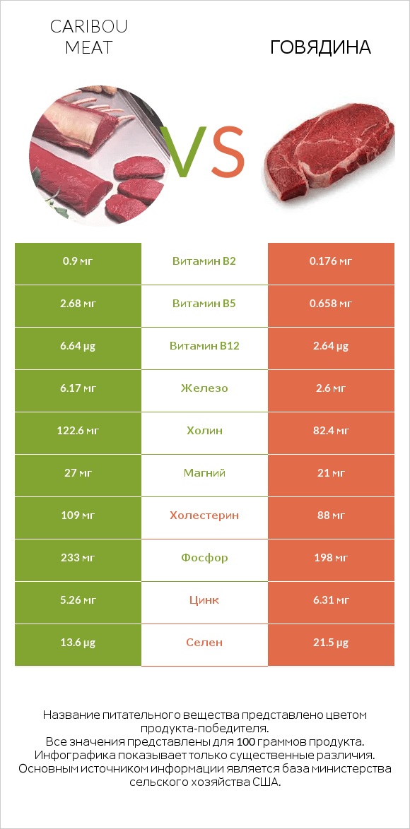 Caribou meat vs Говядина infographic