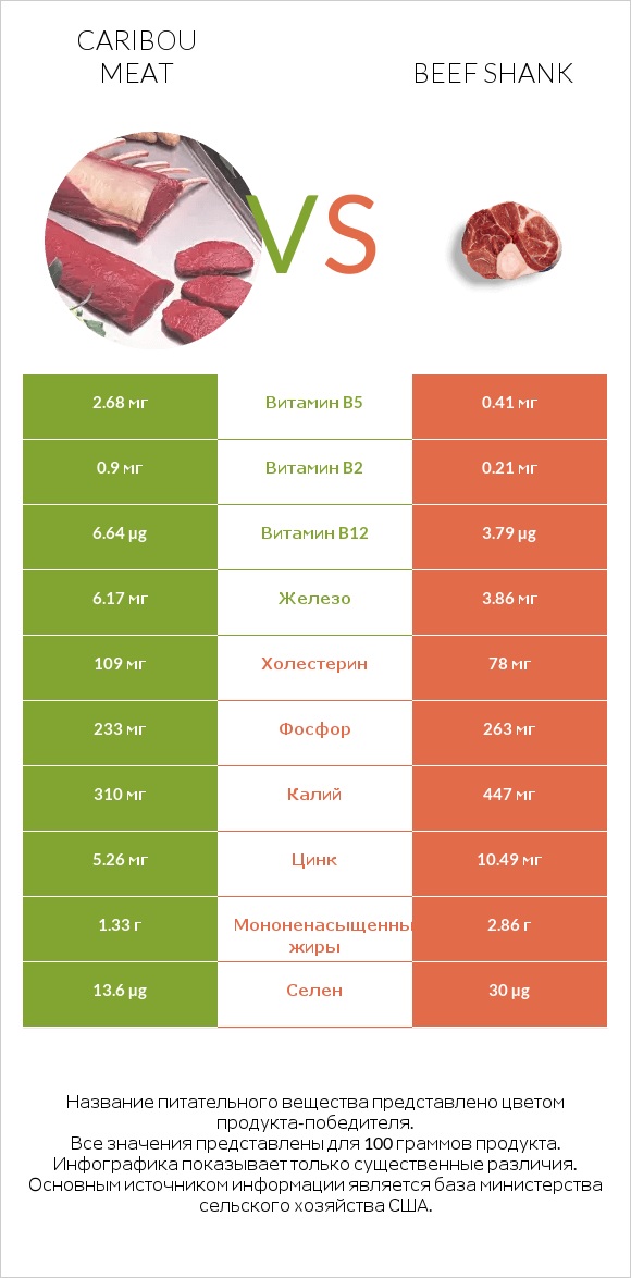 Caribou meat vs Beef shank infographic