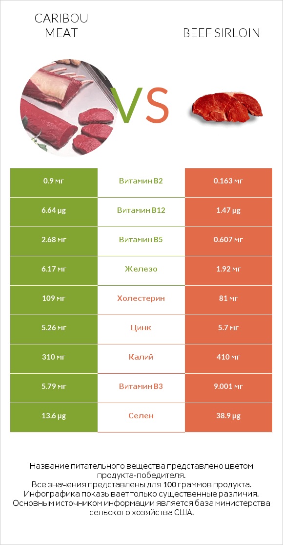 Caribou meat vs Beef sirloin infographic