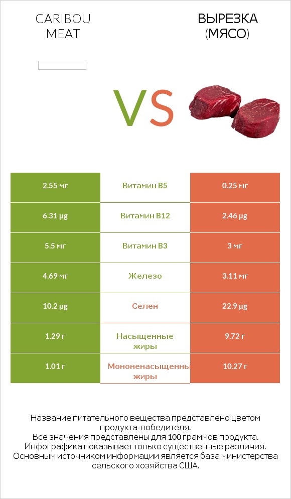 Caribou meat vs Вырезка (мясо) infographic