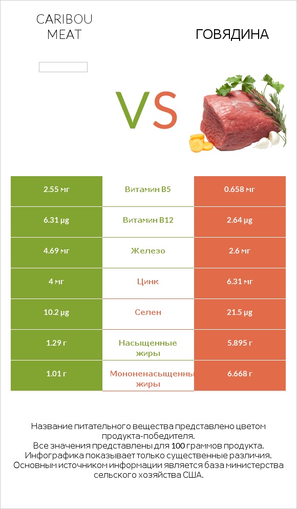 Caribou meat vs Говядина infographic
