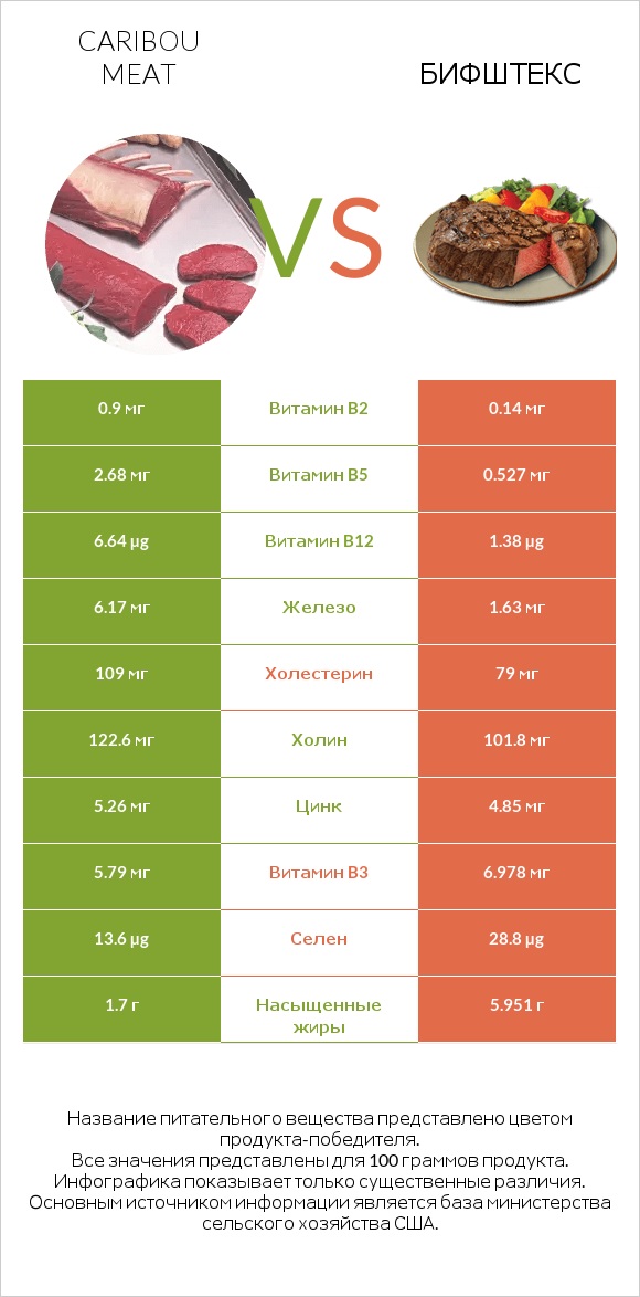 Caribou meat vs Бифштекс infographic