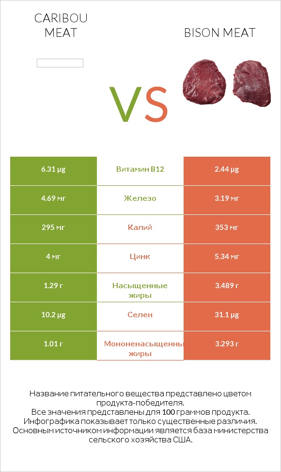Caribou meat vs Bison meat infographic