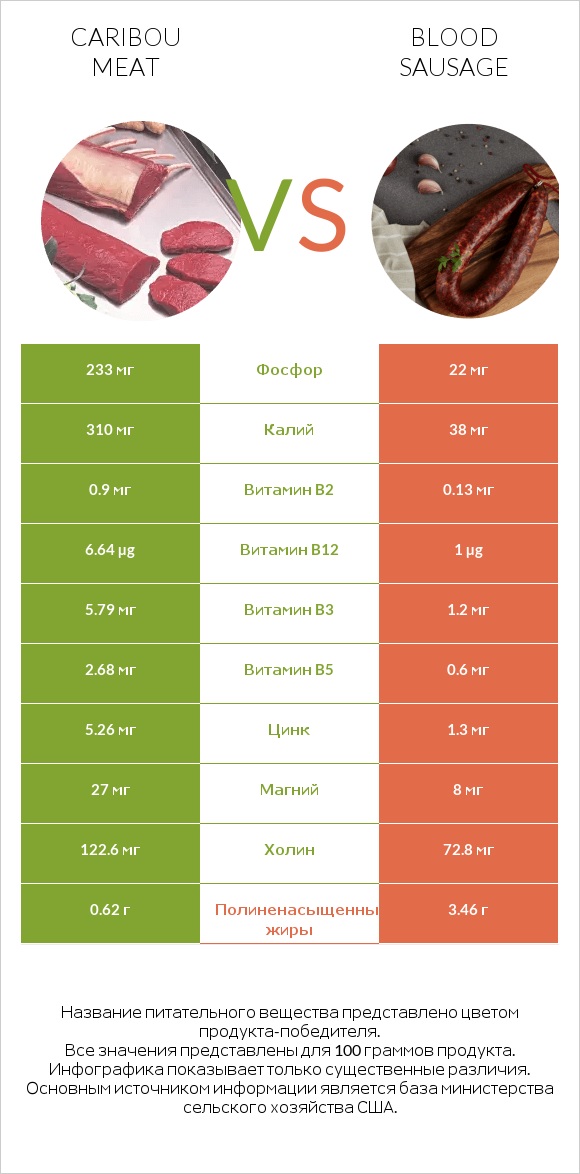 Caribou meat vs Blood sausage infographic