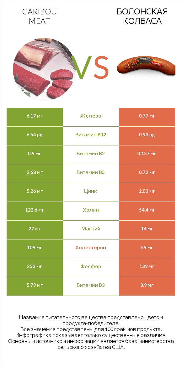 Caribou meat vs Болонская колбаса infographic