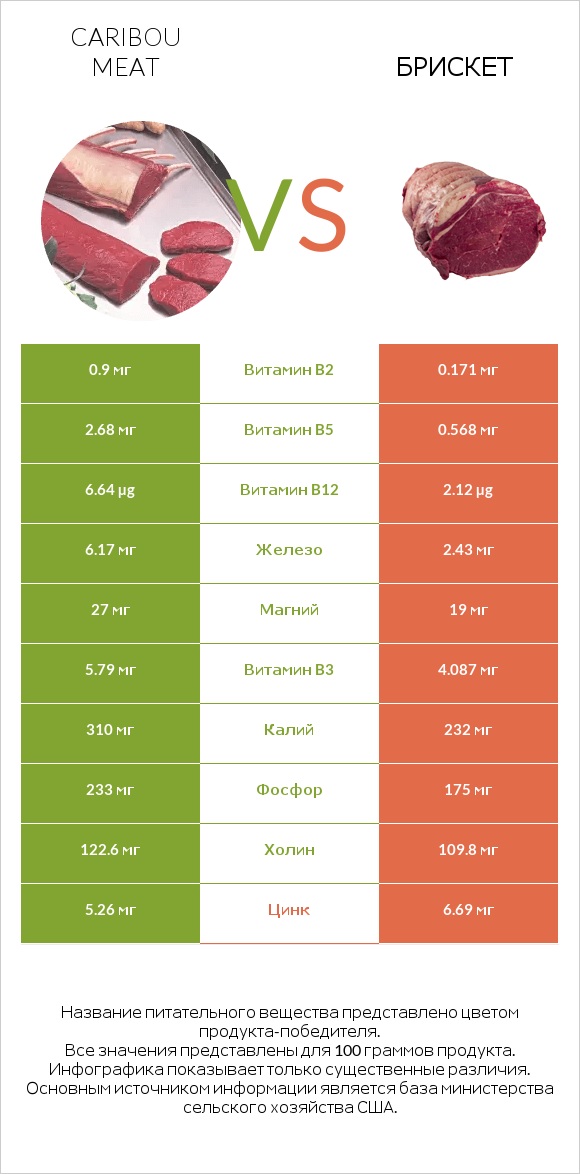 Caribou meat vs Брискет infographic