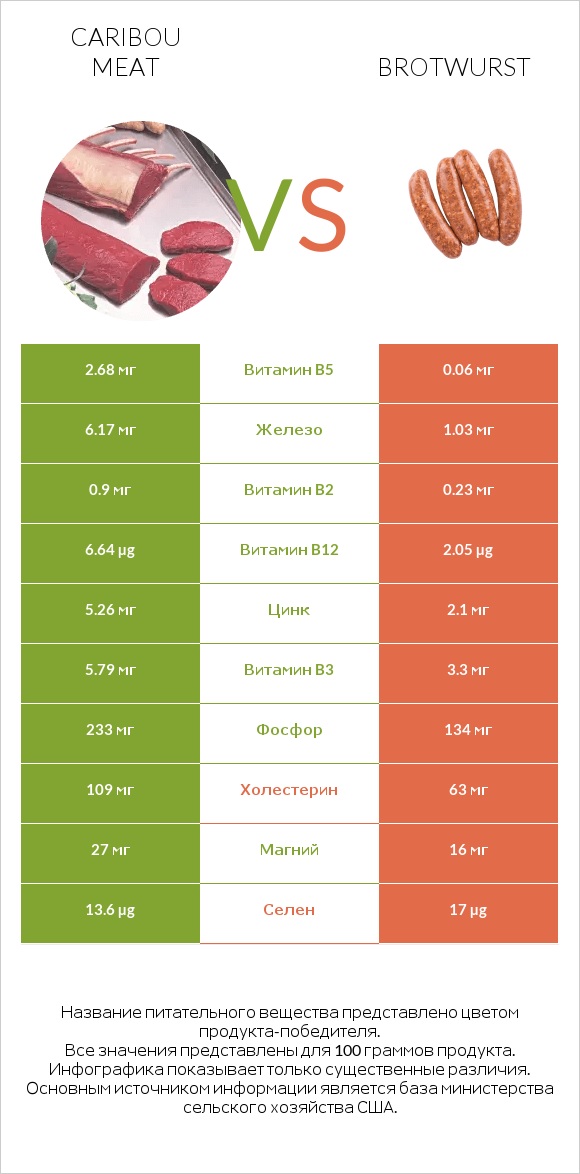 Caribou meat vs Brotwurst infographic