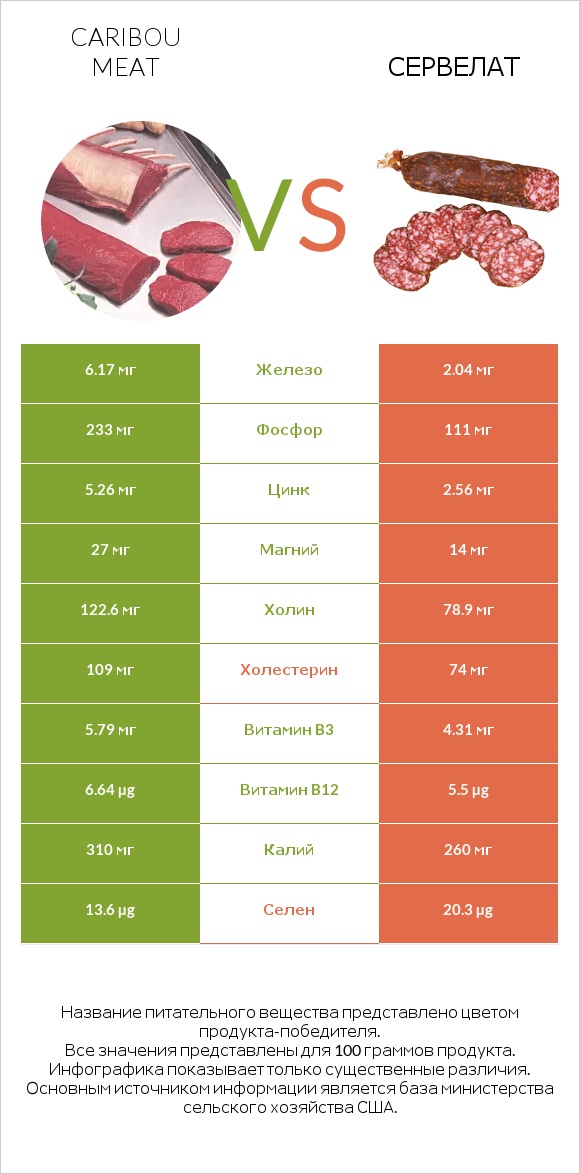 Caribou meat vs Сервелат infographic