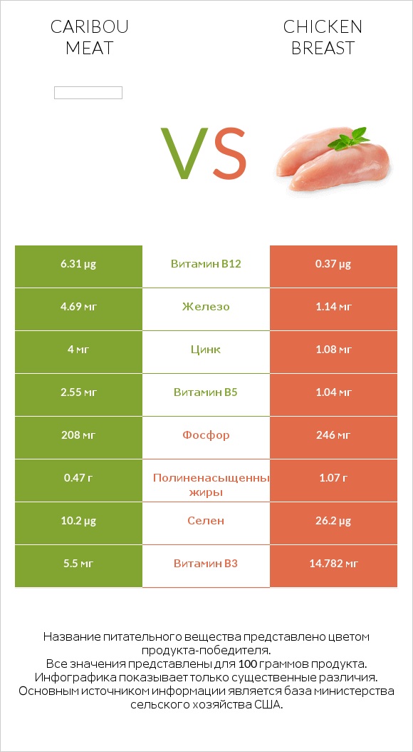 Caribou meat vs Chicken breast infographic
