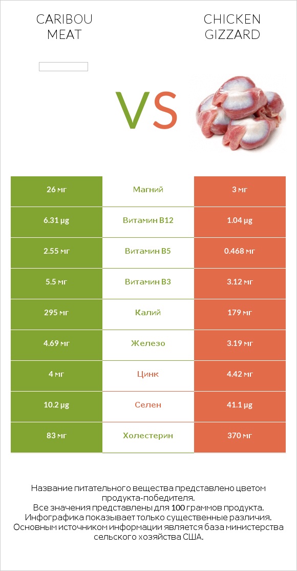 Caribou meat vs Chicken gizzard infographic