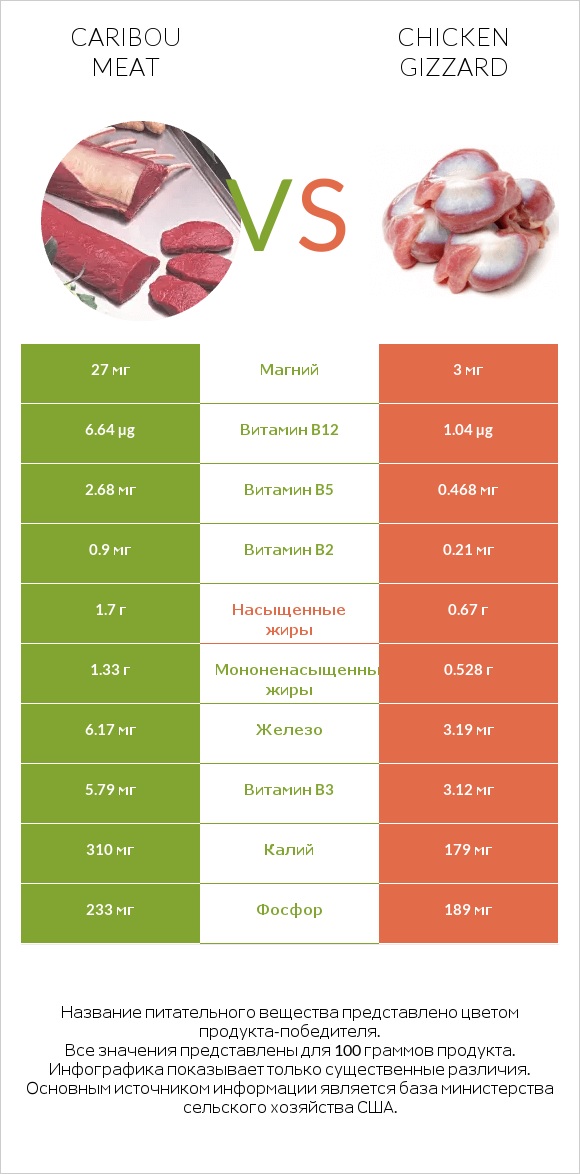 Caribou meat vs Chicken gizzard infographic