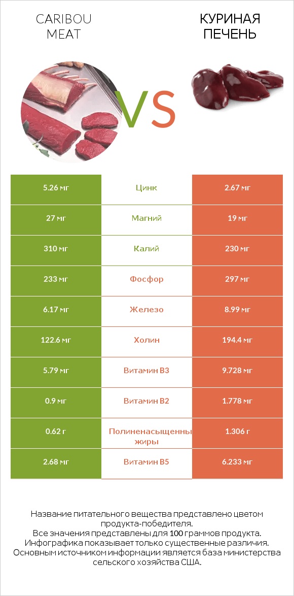 Caribou meat vs Куриная печень infographic