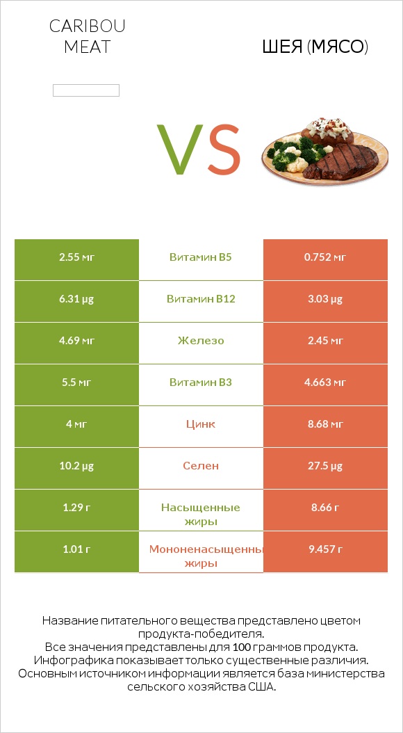 Caribou meat vs Шея (мясо) infographic