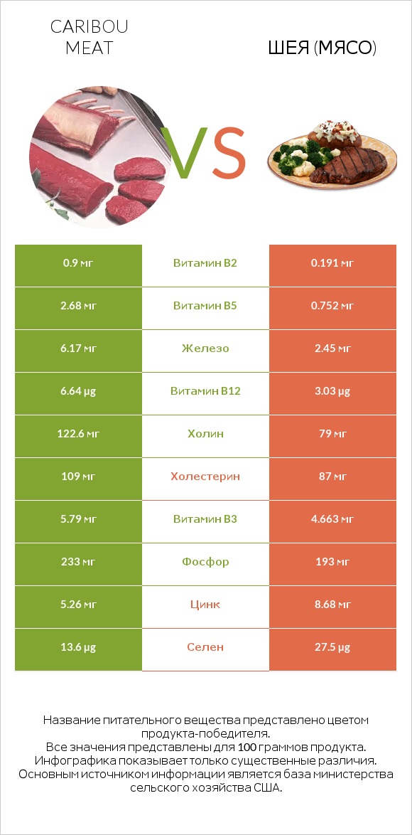 Caribou meat vs Шея (мясо) infographic