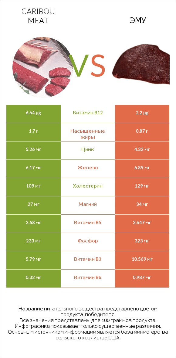 Caribou meat vs Эму infographic