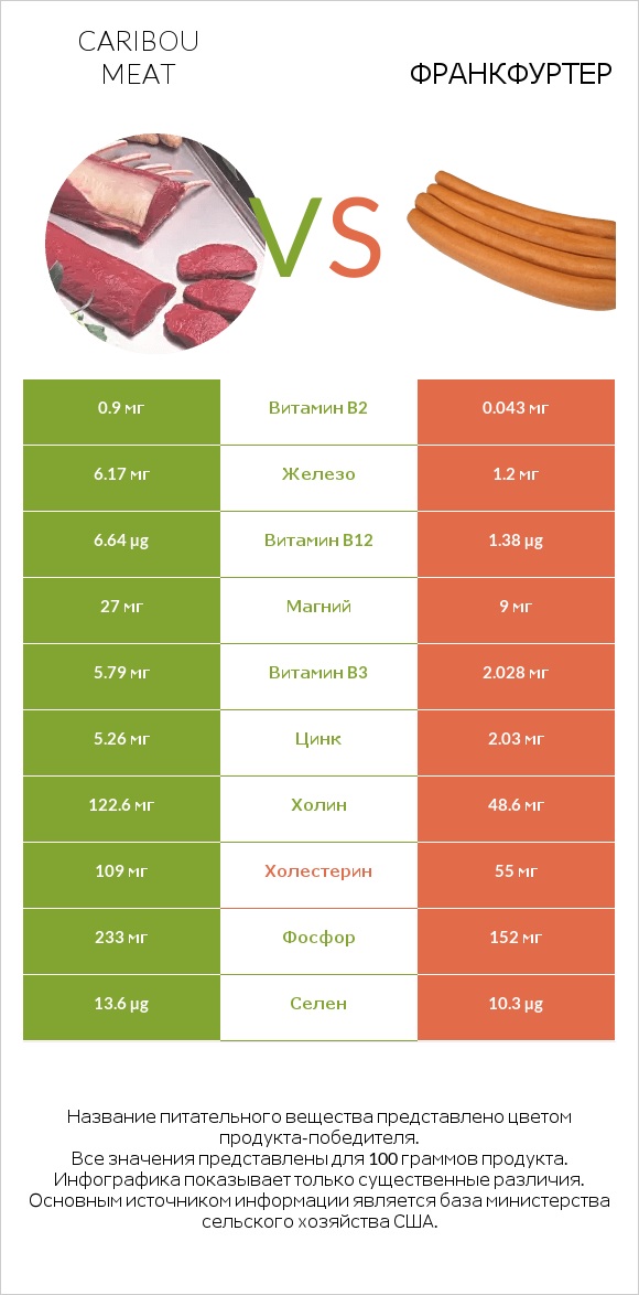 Caribou meat vs Франкфуртер infographic