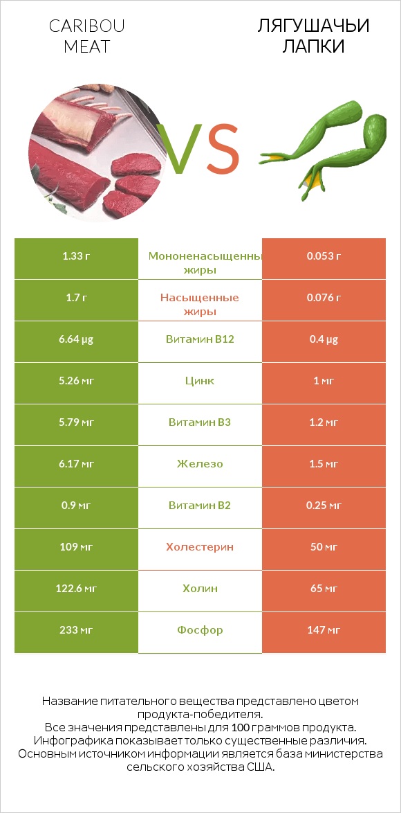 Caribou meat vs Лягушачьи лапки infographic